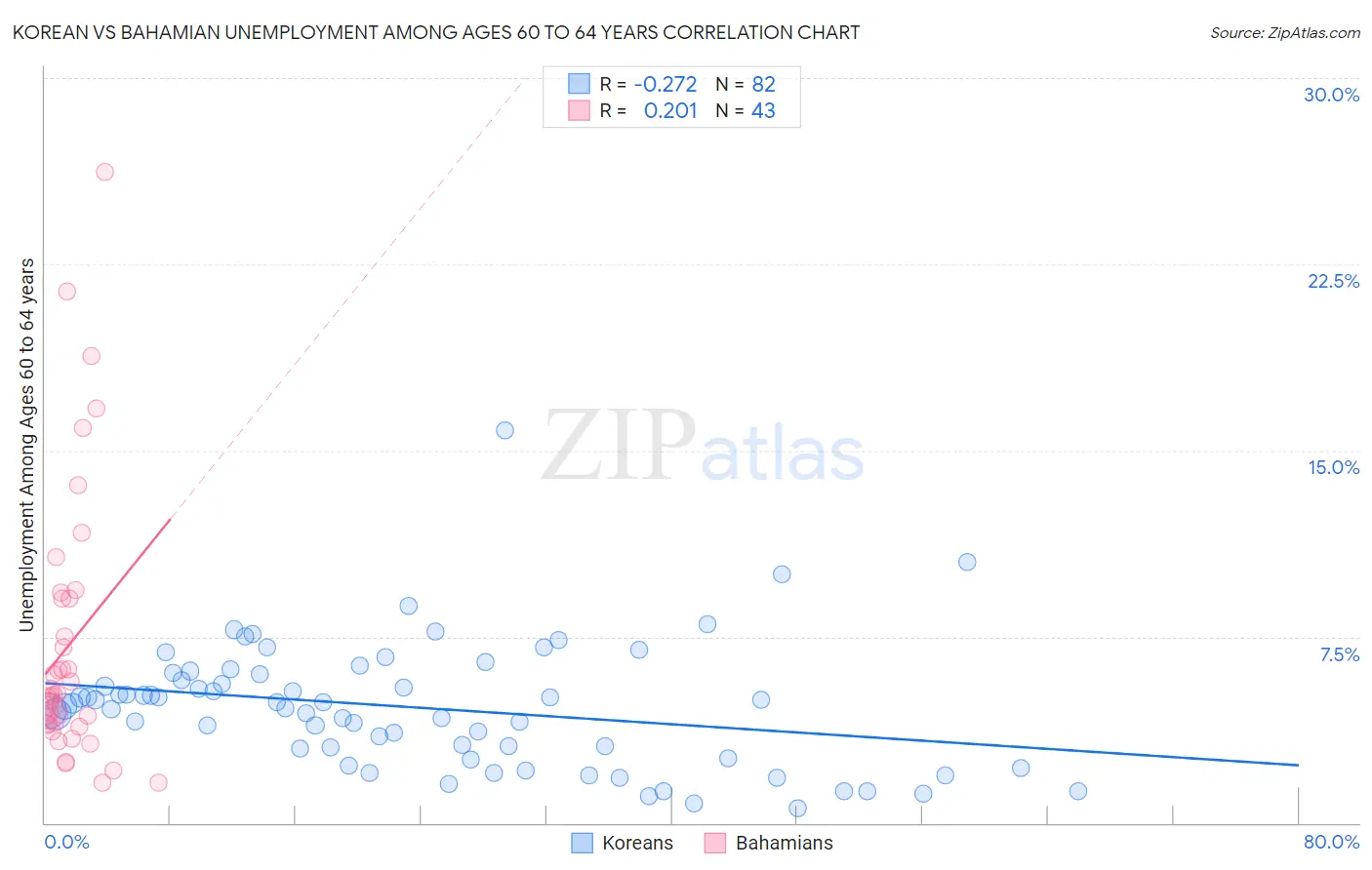 Korean vs Bahamian Unemployment Among Ages 60 to 64 years