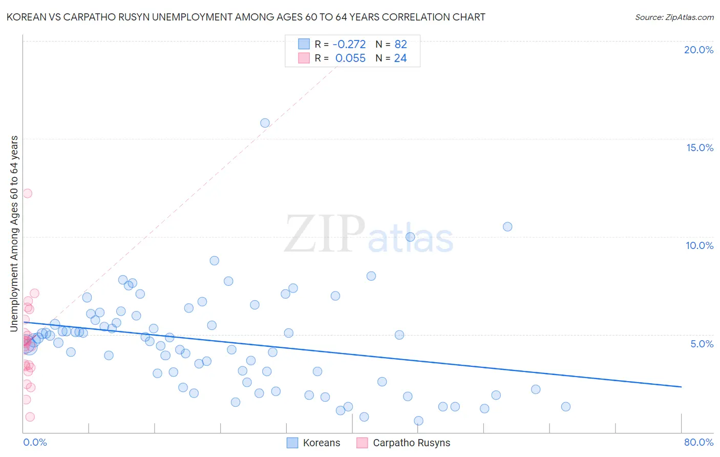 Korean vs Carpatho Rusyn Unemployment Among Ages 60 to 64 years