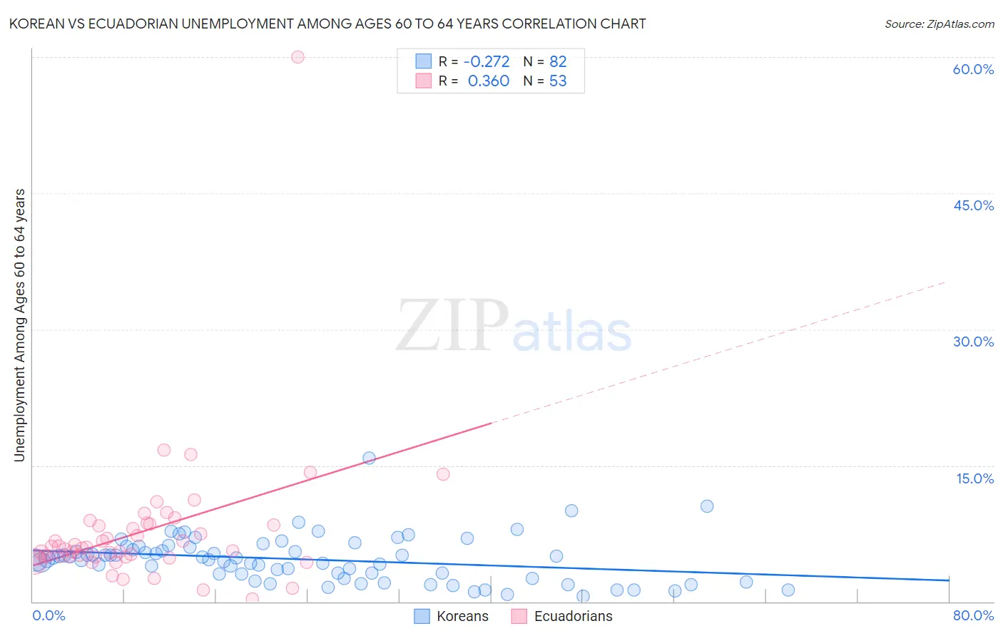 Korean vs Ecuadorian Unemployment Among Ages 60 to 64 years