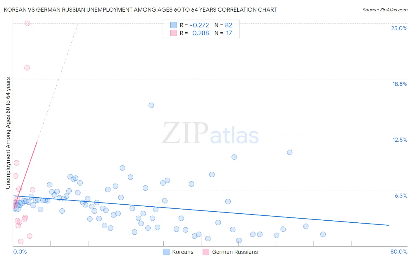 Korean vs German Russian Unemployment Among Ages 60 to 64 years