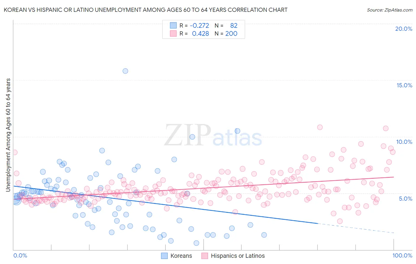 Korean vs Hispanic or Latino Unemployment Among Ages 60 to 64 years