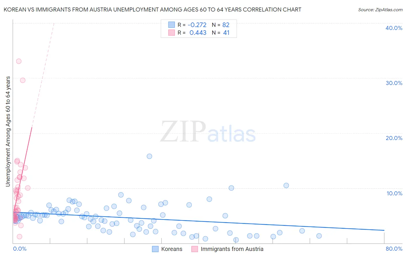 Korean vs Immigrants from Austria Unemployment Among Ages 60 to 64 years