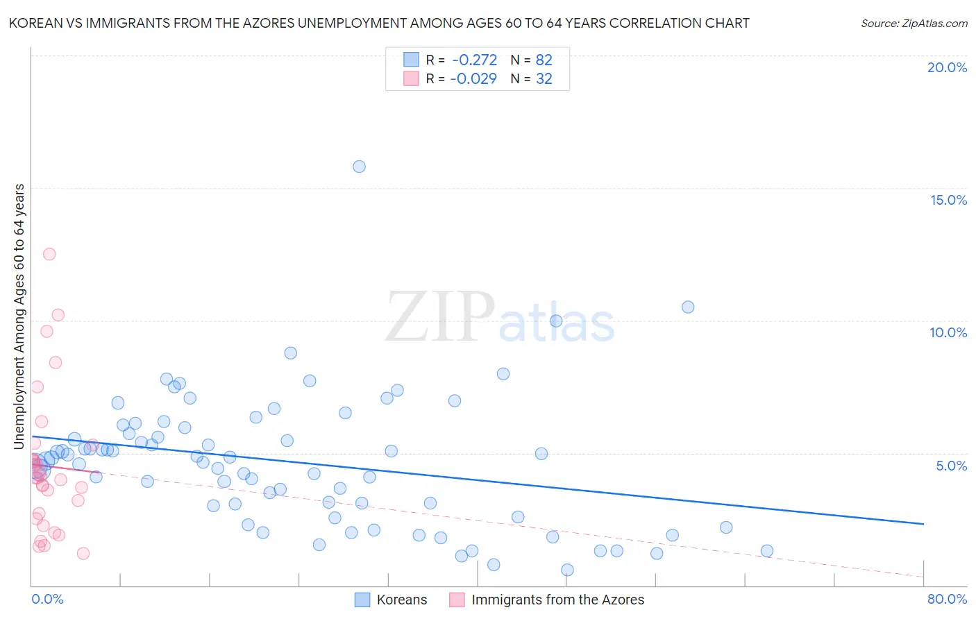 Korean vs Immigrants from the Azores Unemployment Among Ages 60 to 64 years