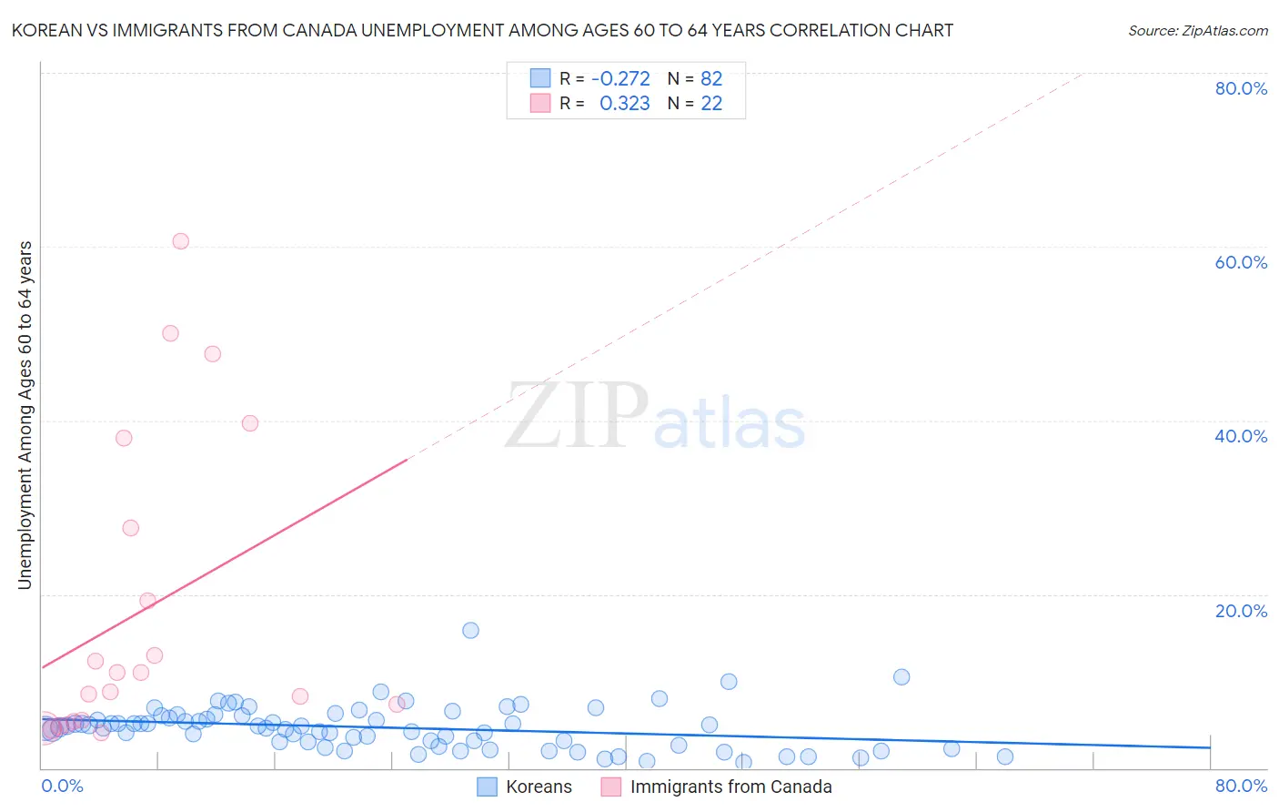 Korean vs Immigrants from Canada Unemployment Among Ages 60 to 64 years