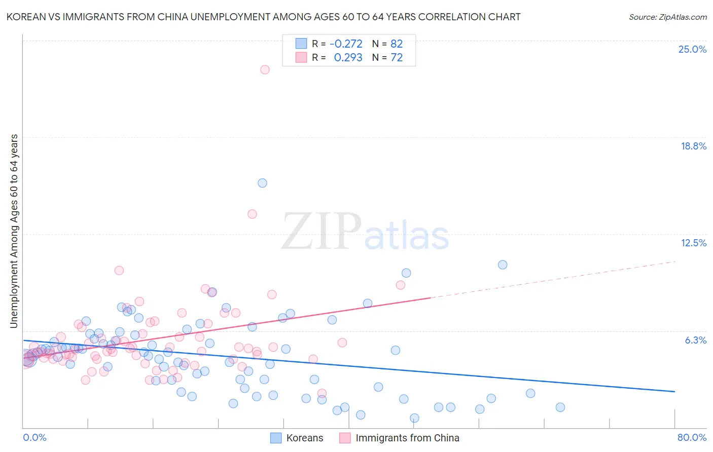 Korean vs Immigrants from China Unemployment Among Ages 60 to 64 years