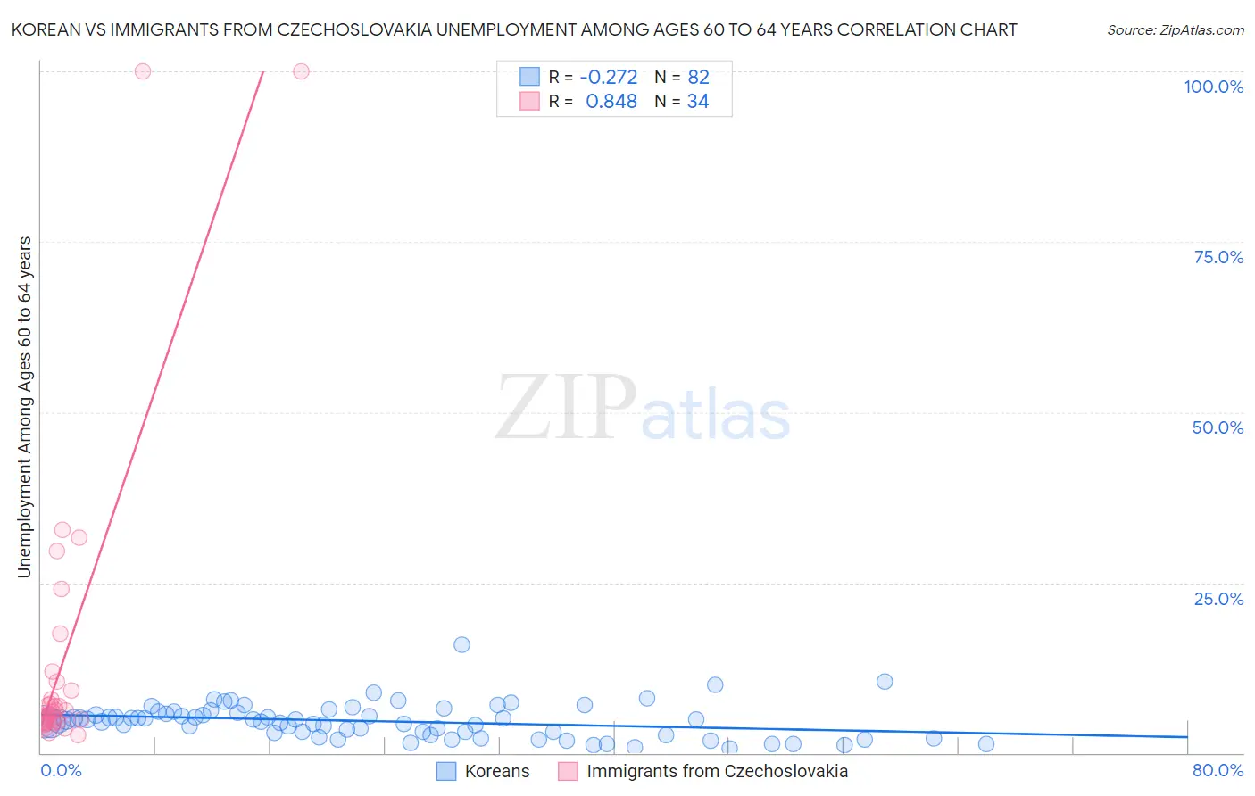 Korean vs Immigrants from Czechoslovakia Unemployment Among Ages 60 to 64 years