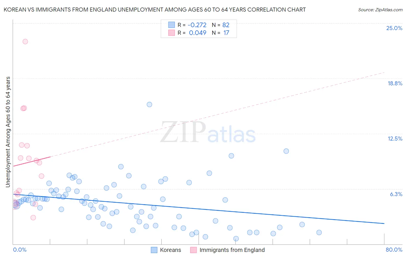 Korean vs Immigrants from England Unemployment Among Ages 60 to 64 years