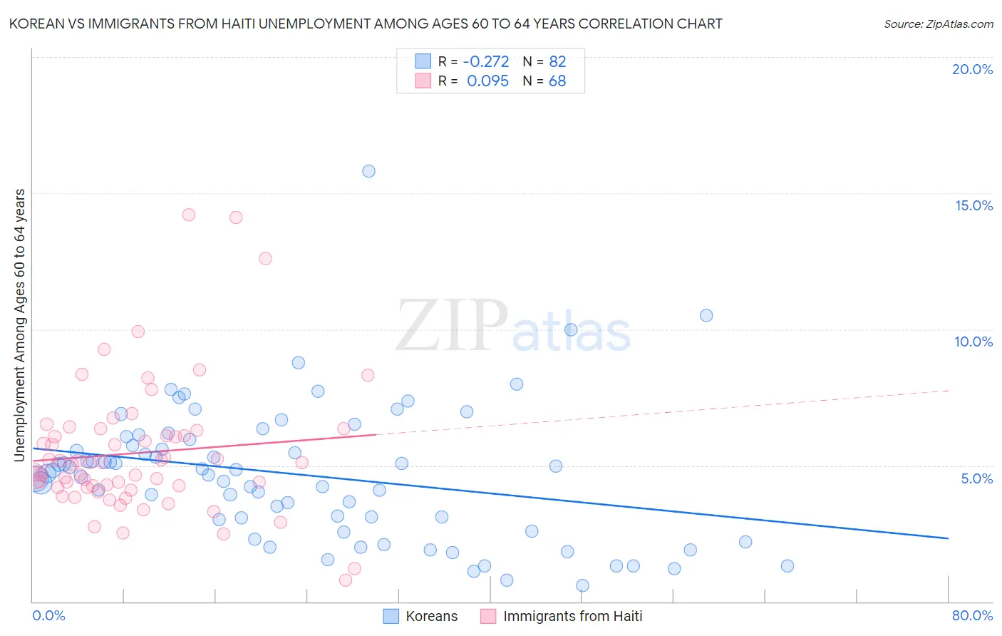 Korean vs Immigrants from Haiti Unemployment Among Ages 60 to 64 years