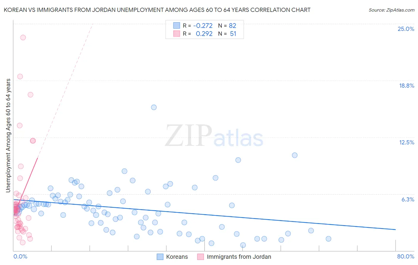 Korean vs Immigrants from Jordan Unemployment Among Ages 60 to 64 years