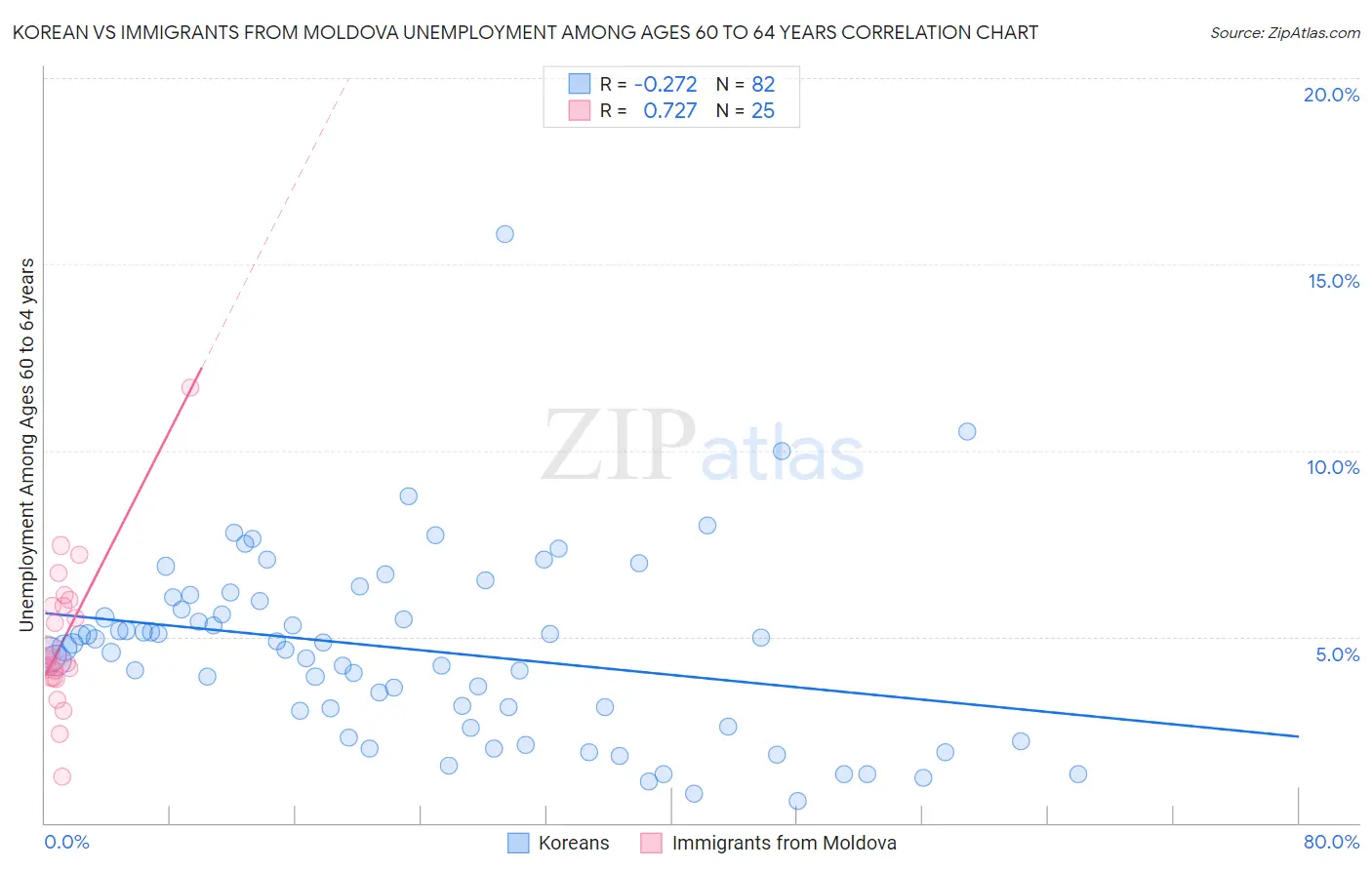 Korean vs Immigrants from Moldova Unemployment Among Ages 60 to 64 years