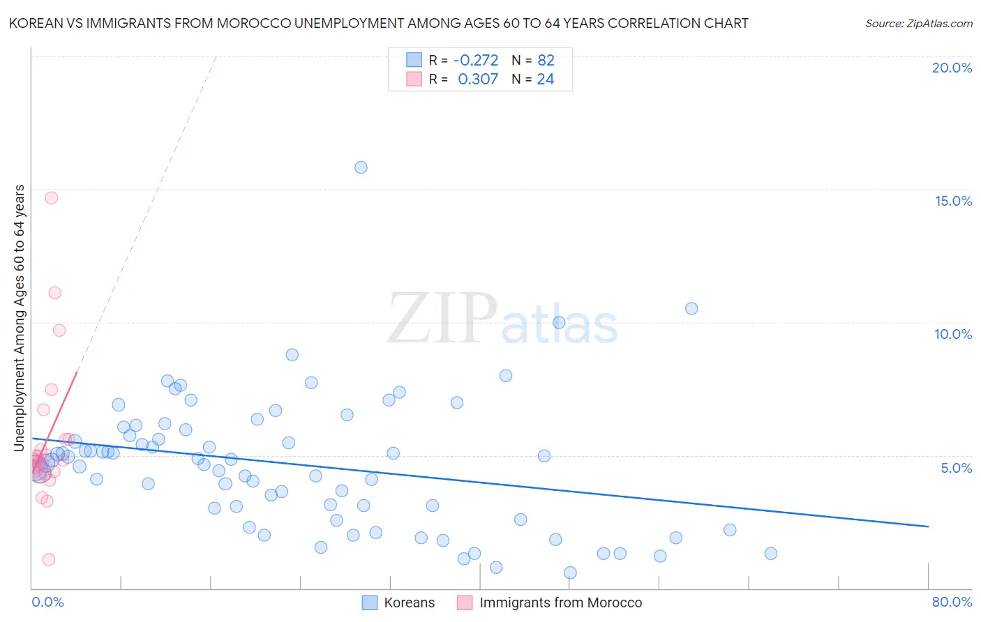 Korean vs Immigrants from Morocco Unemployment Among Ages 60 to 64 years