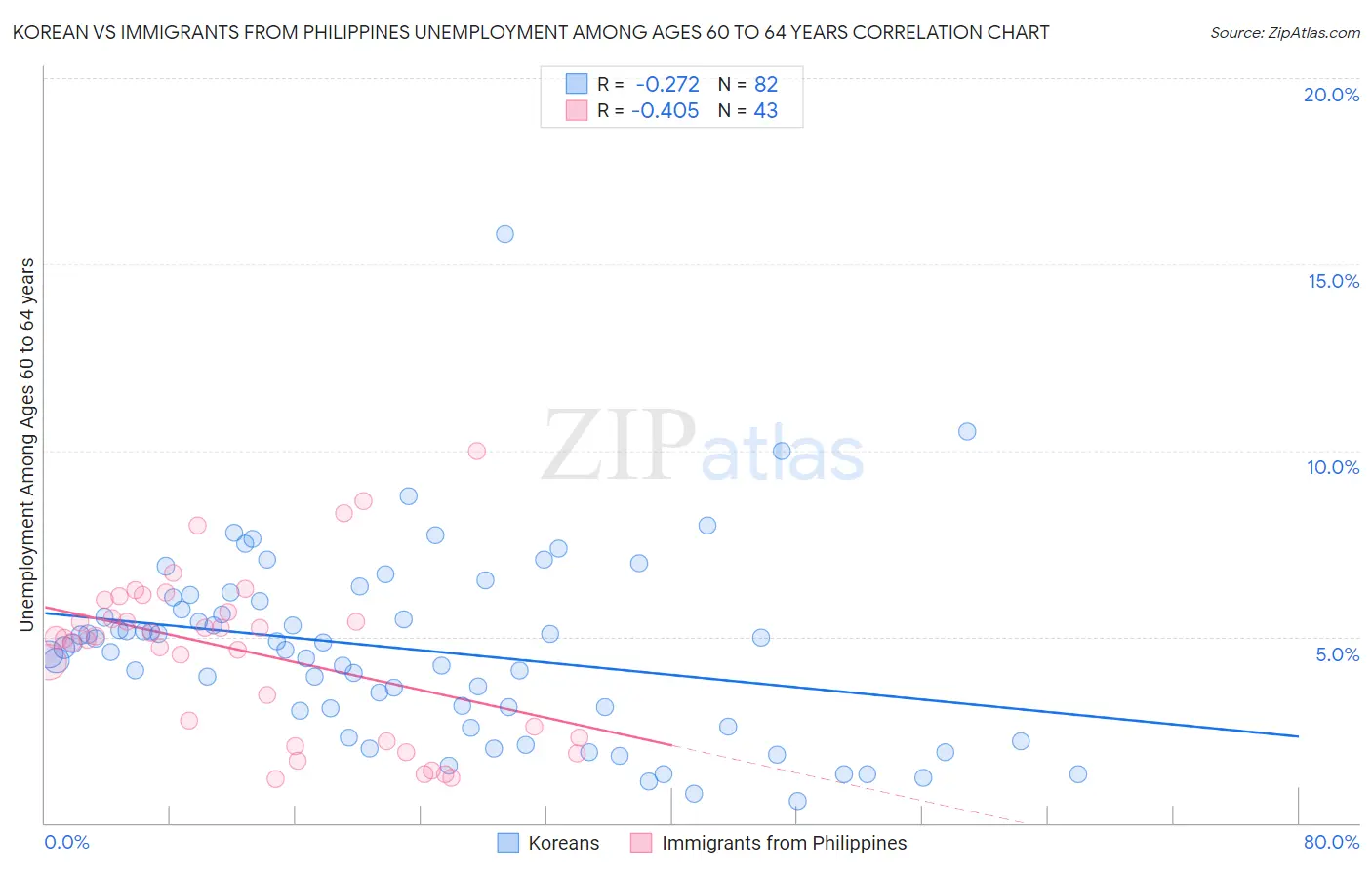 Korean vs Immigrants from Philippines Unemployment Among Ages 60 to 64 years