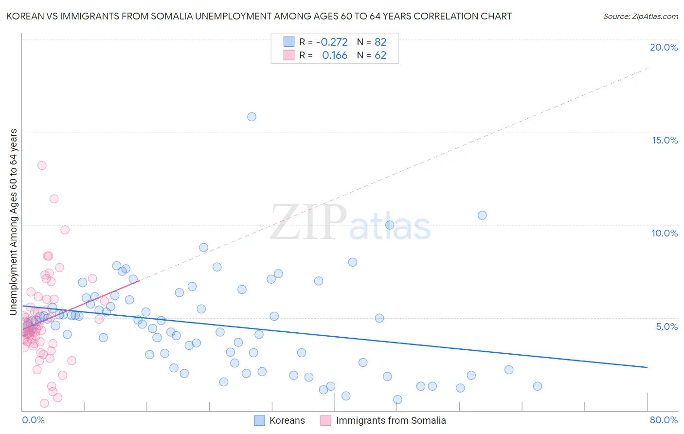 Korean vs Immigrants from Somalia Unemployment Among Ages 60 to 64 years