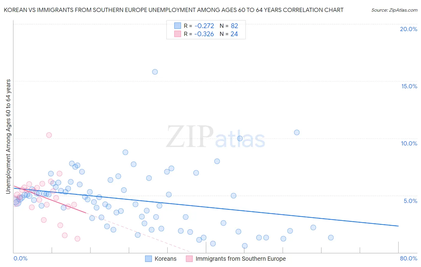 Korean vs Immigrants from Southern Europe Unemployment Among Ages 60 to 64 years