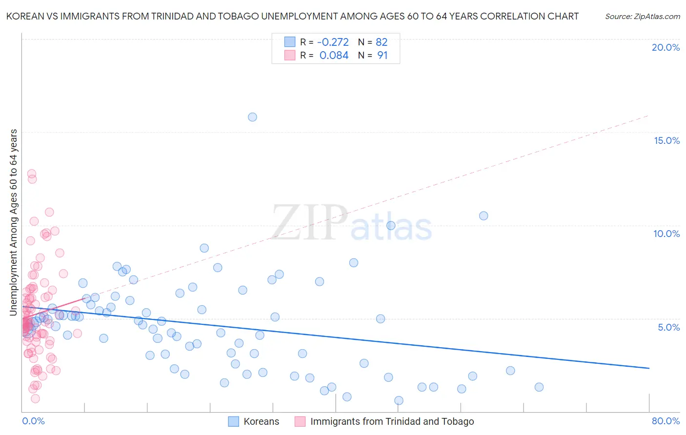 Korean vs Immigrants from Trinidad and Tobago Unemployment Among Ages 60 to 64 years