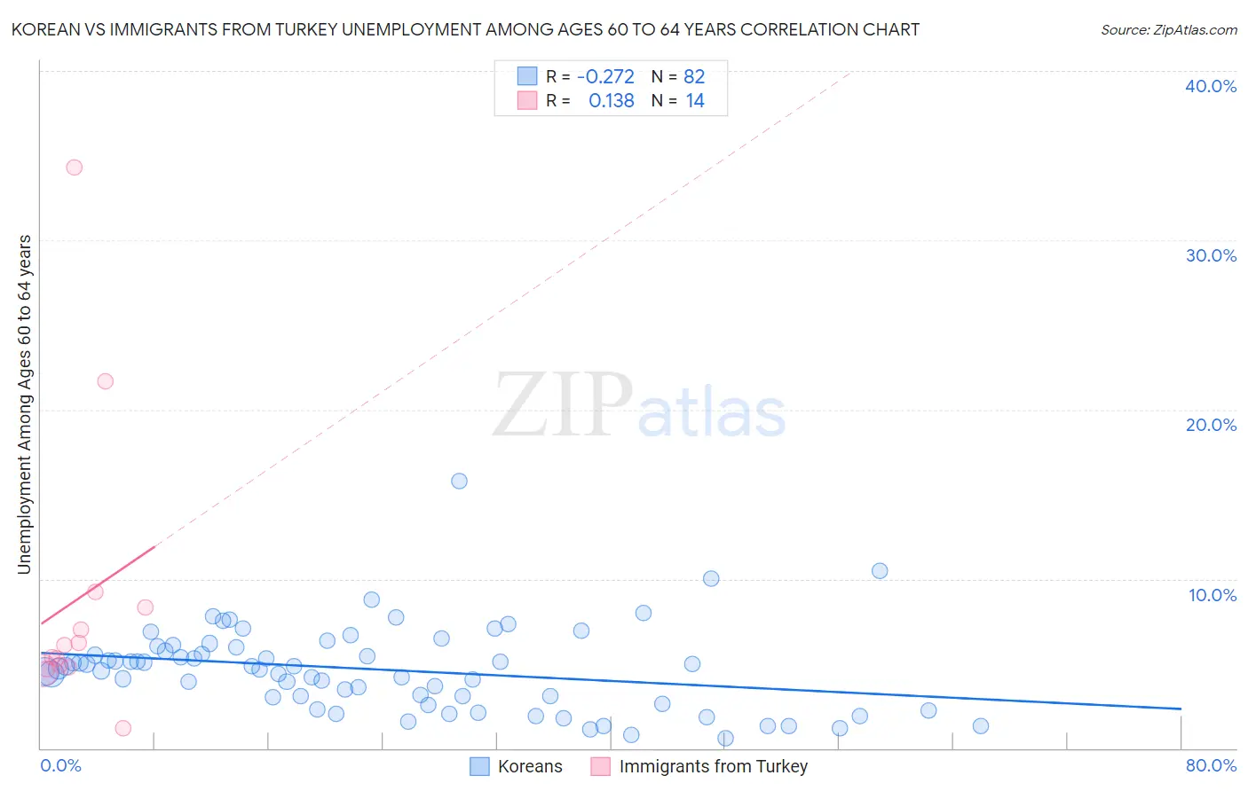 Korean vs Immigrants from Turkey Unemployment Among Ages 60 to 64 years