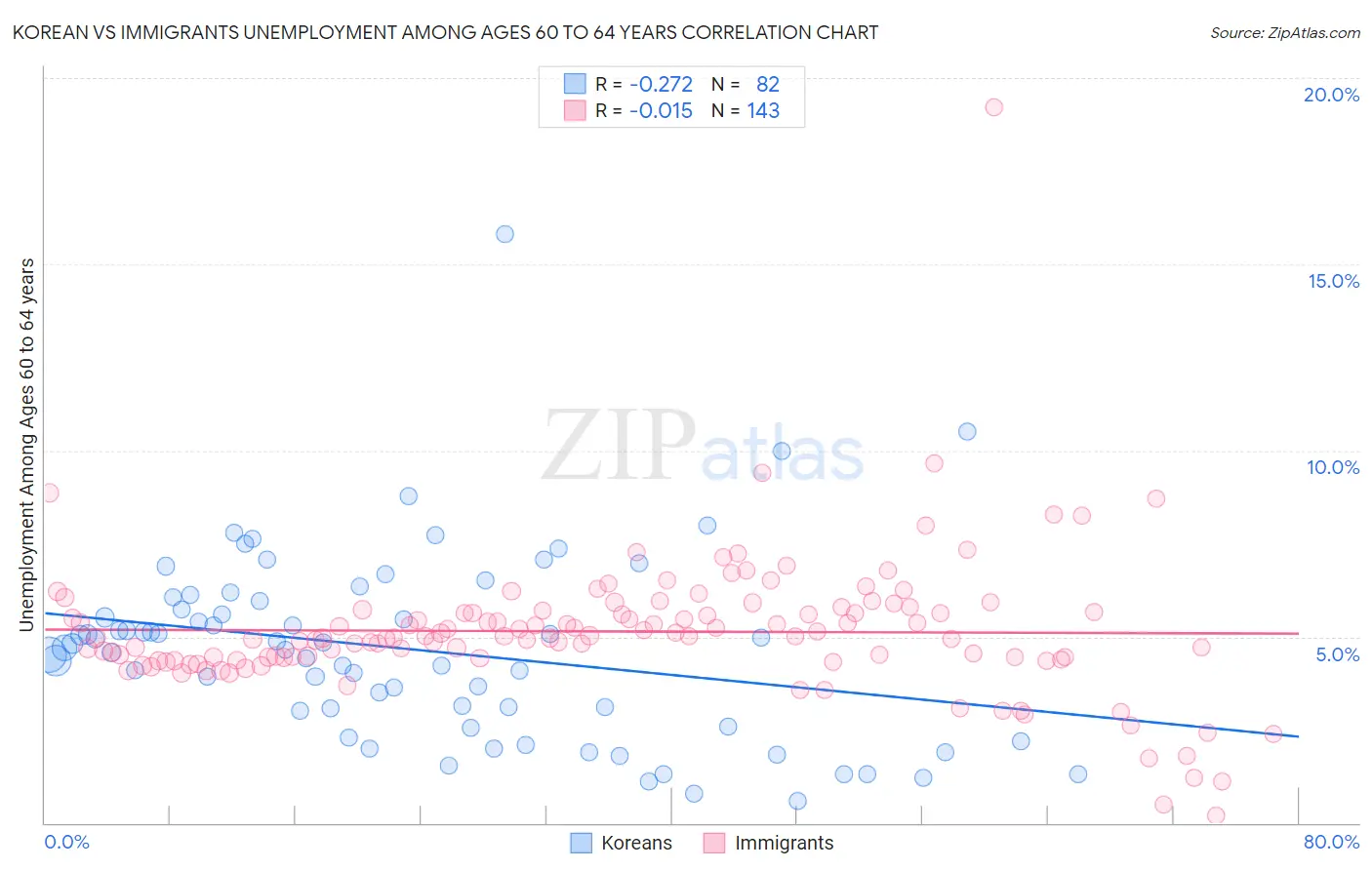 Korean vs Immigrants Unemployment Among Ages 60 to 64 years