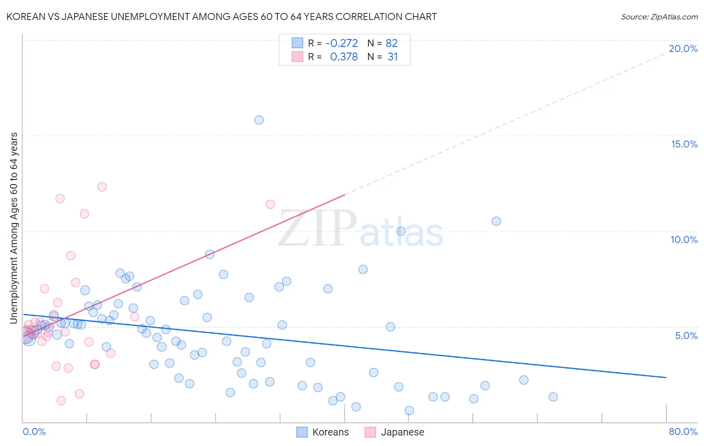 Korean vs Japanese Unemployment Among Ages 60 to 64 years