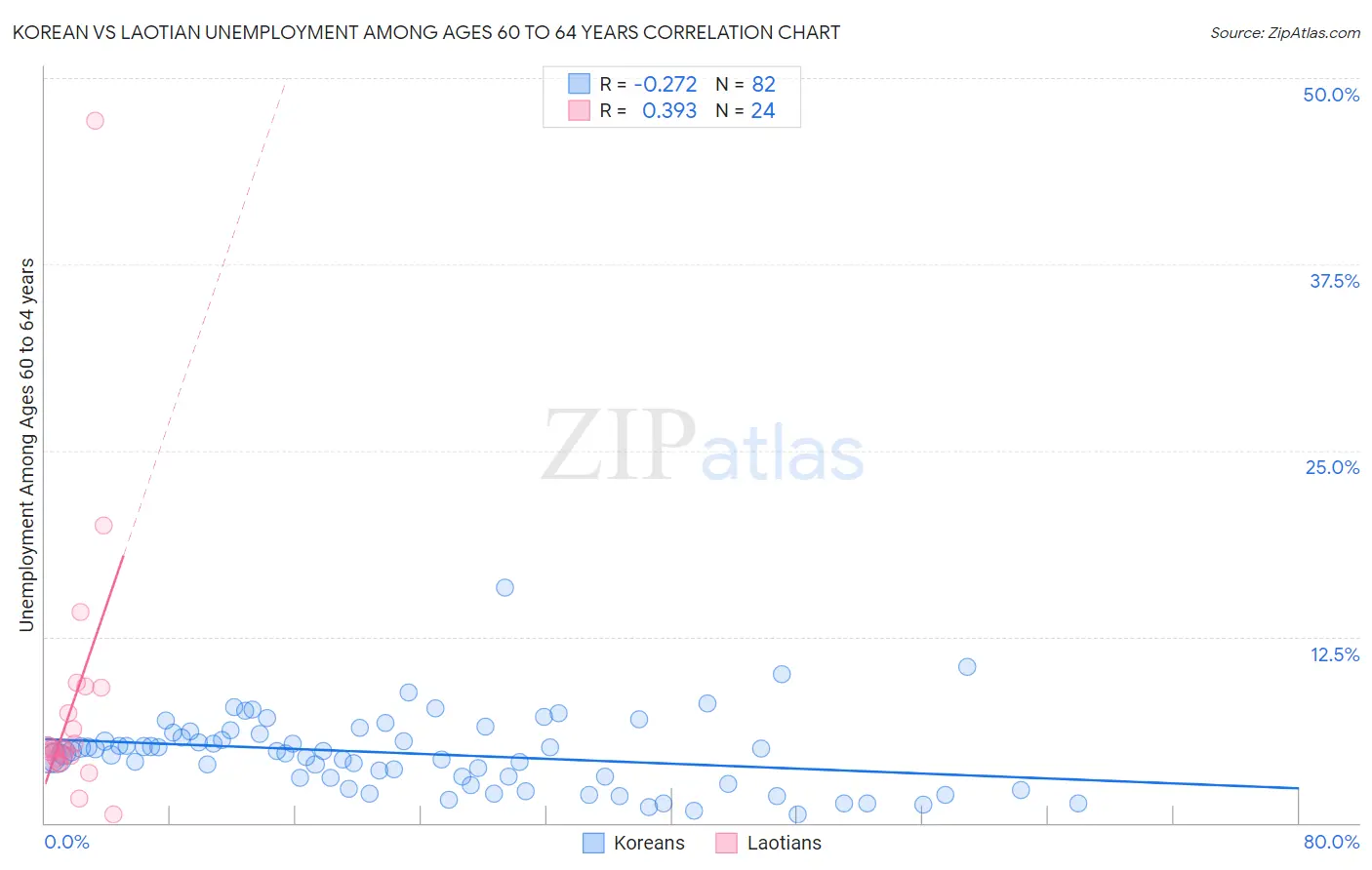 Korean vs Laotian Unemployment Among Ages 60 to 64 years