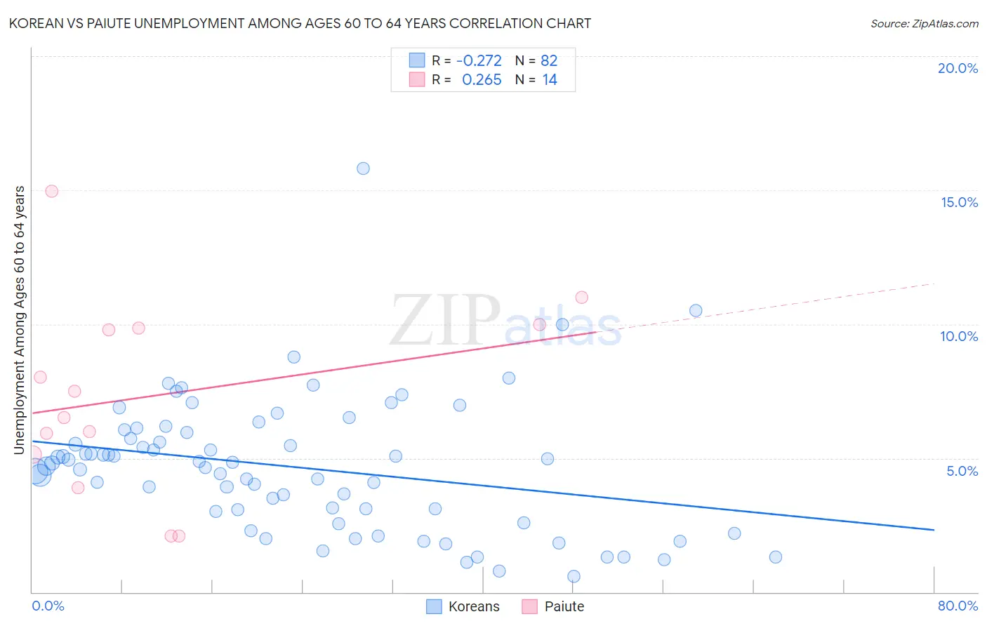 Korean vs Paiute Unemployment Among Ages 60 to 64 years