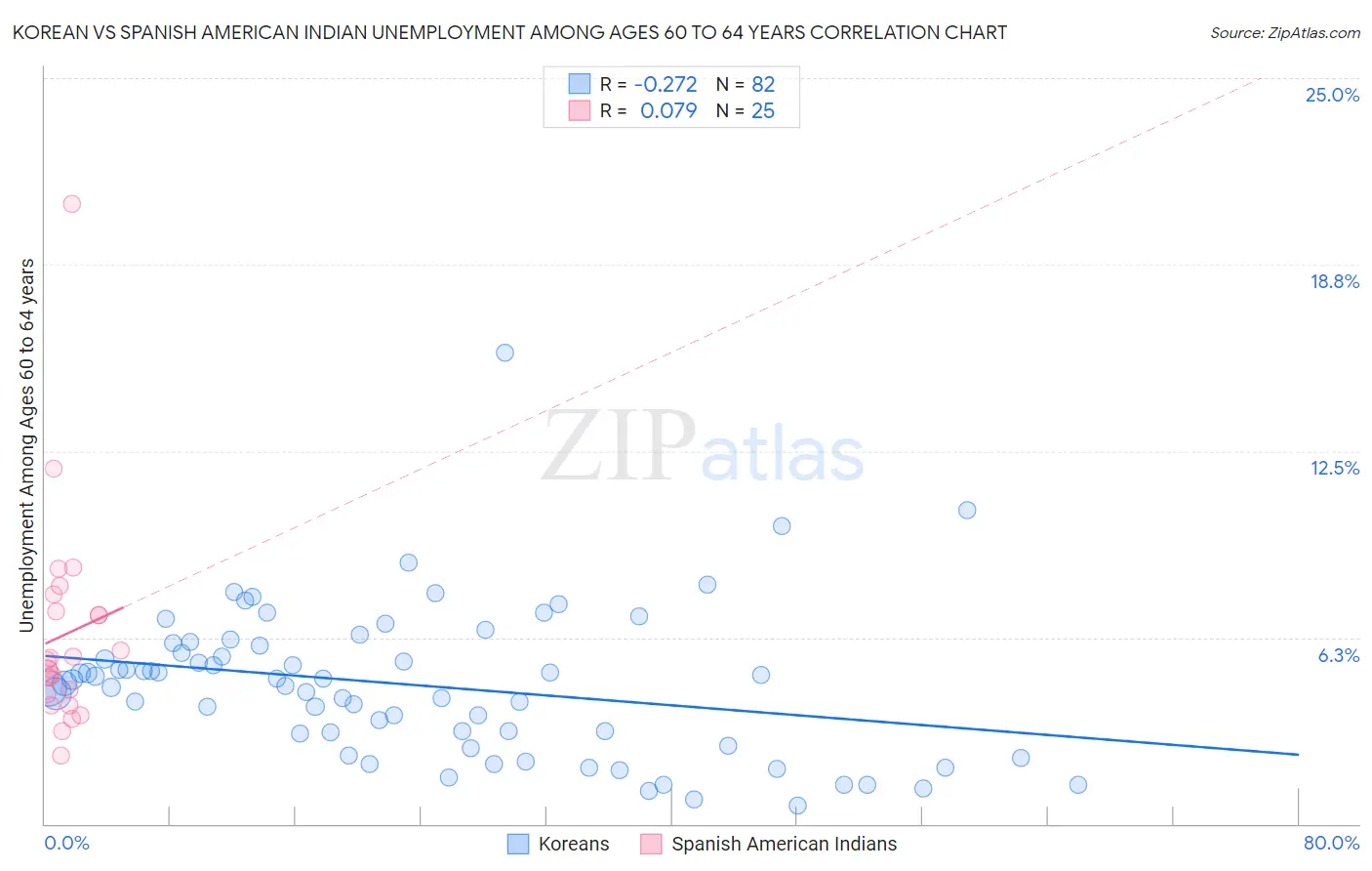 Korean vs Spanish American Indian Unemployment Among Ages 60 to 64 years