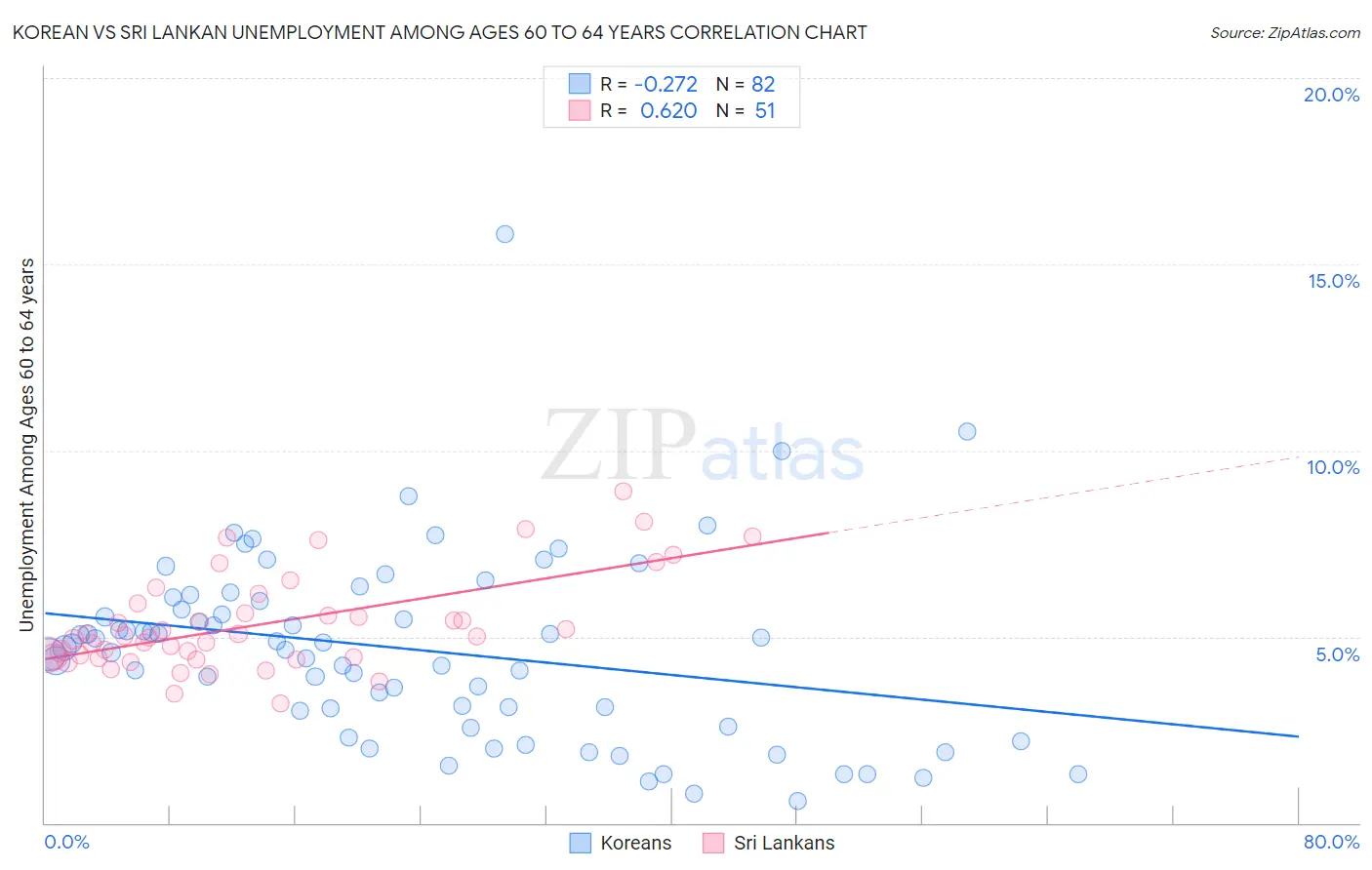 Korean vs Sri Lankan Unemployment Among Ages 60 to 64 years