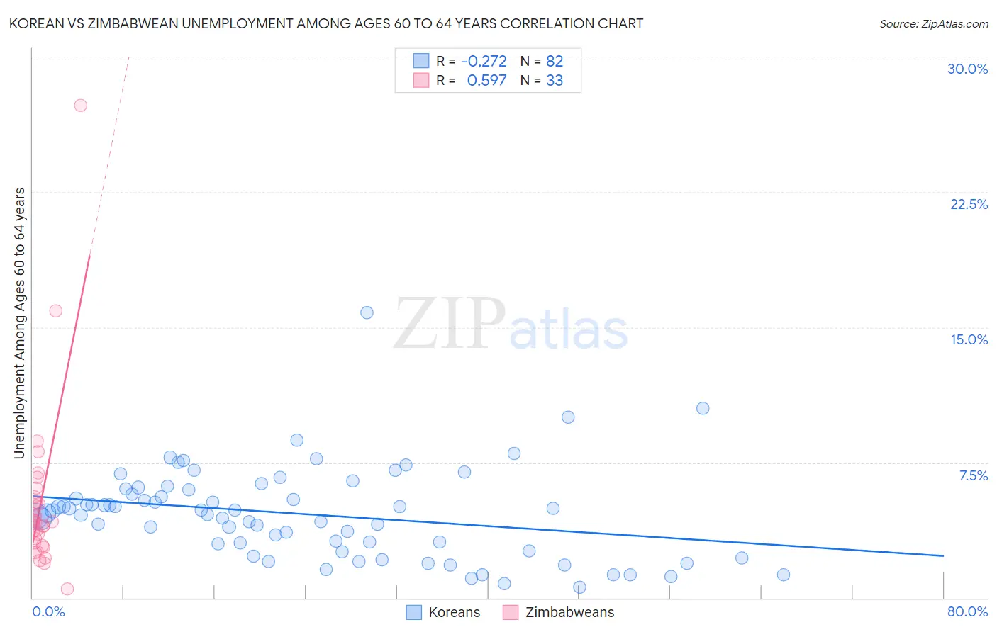 Korean vs Zimbabwean Unemployment Among Ages 60 to 64 years