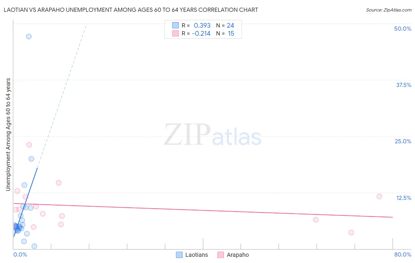 Laotian vs Arapaho Unemployment Among Ages 60 to 64 years