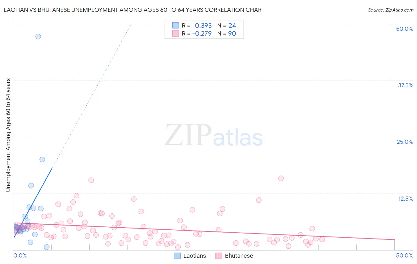 Laotian vs Bhutanese Unemployment Among Ages 60 to 64 years