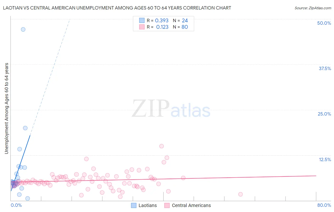 Laotian vs Central American Unemployment Among Ages 60 to 64 years