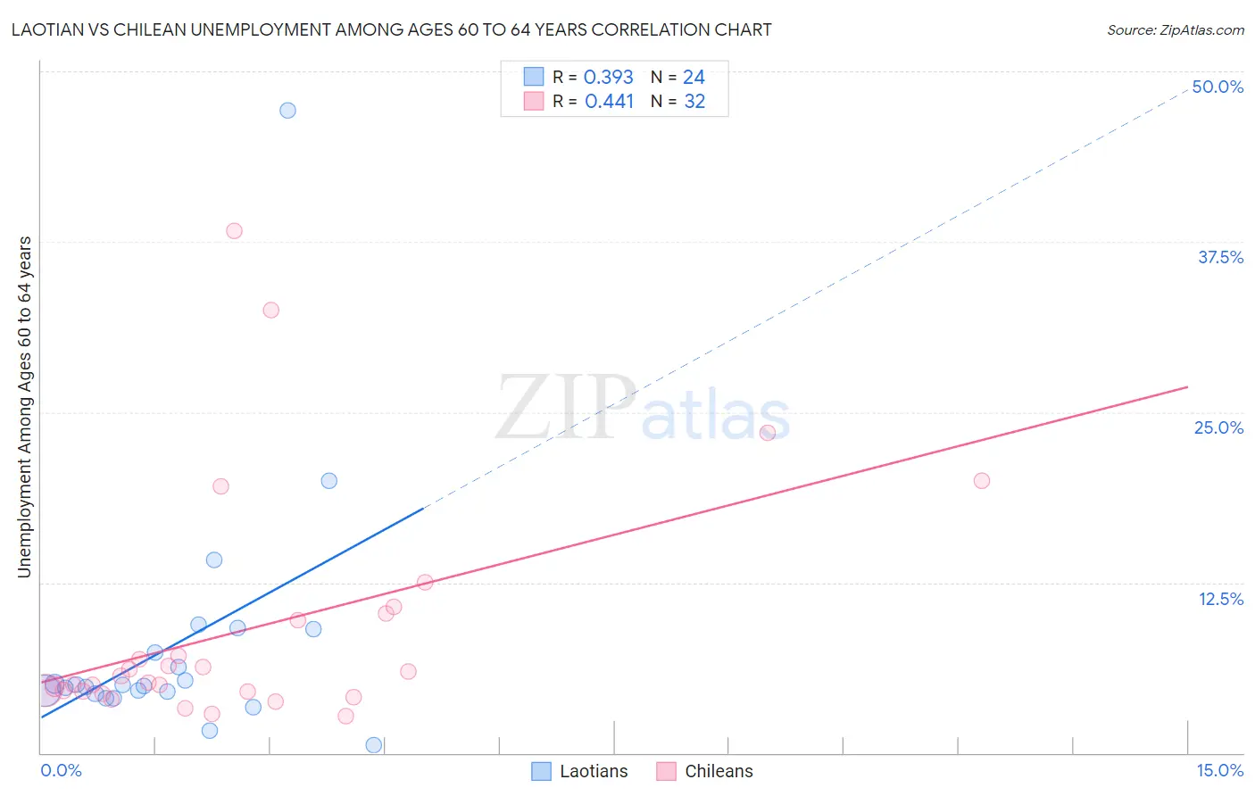 Laotian vs Chilean Unemployment Among Ages 60 to 64 years