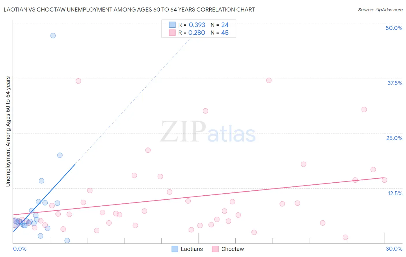 Laotian vs Choctaw Unemployment Among Ages 60 to 64 years