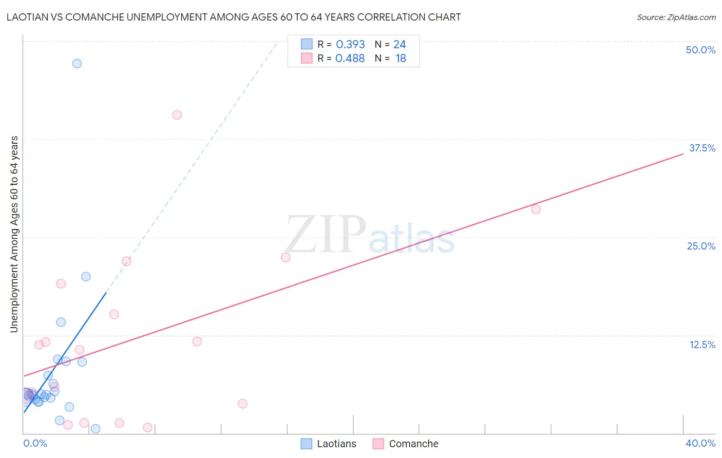 Laotian vs Comanche Unemployment Among Ages 60 to 64 years