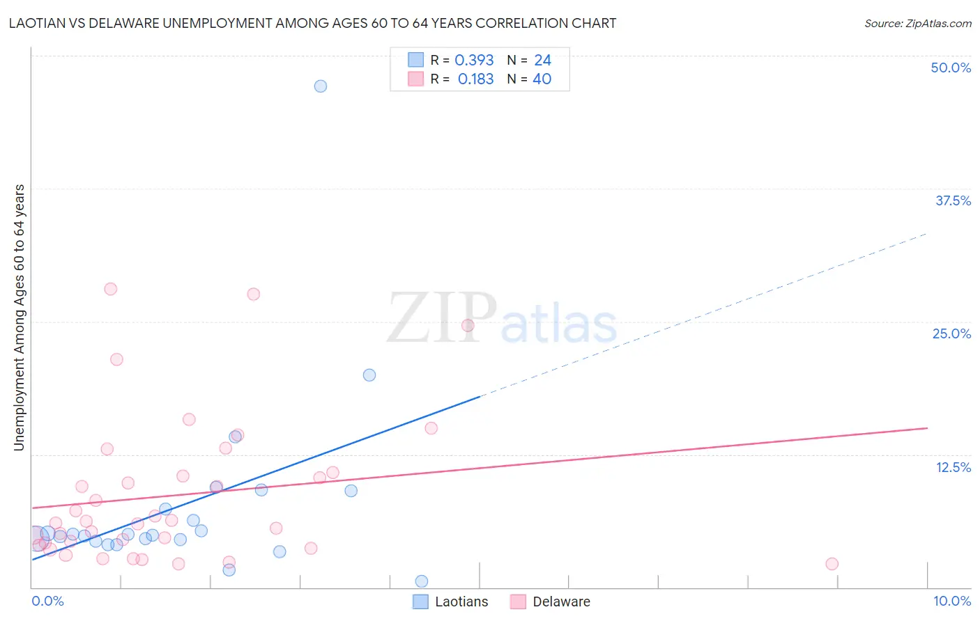 Laotian vs Delaware Unemployment Among Ages 60 to 64 years