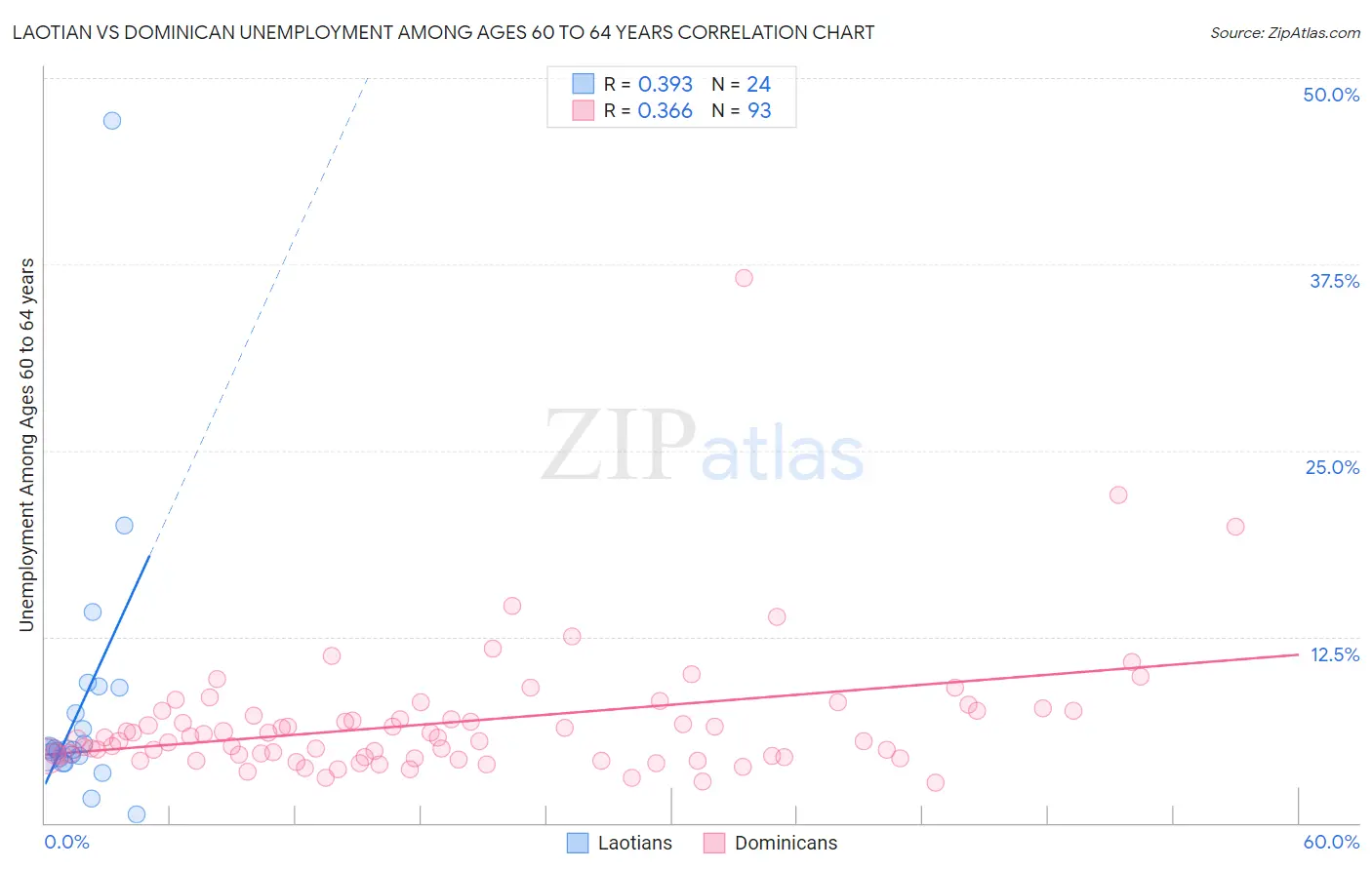 Laotian vs Dominican Unemployment Among Ages 60 to 64 years