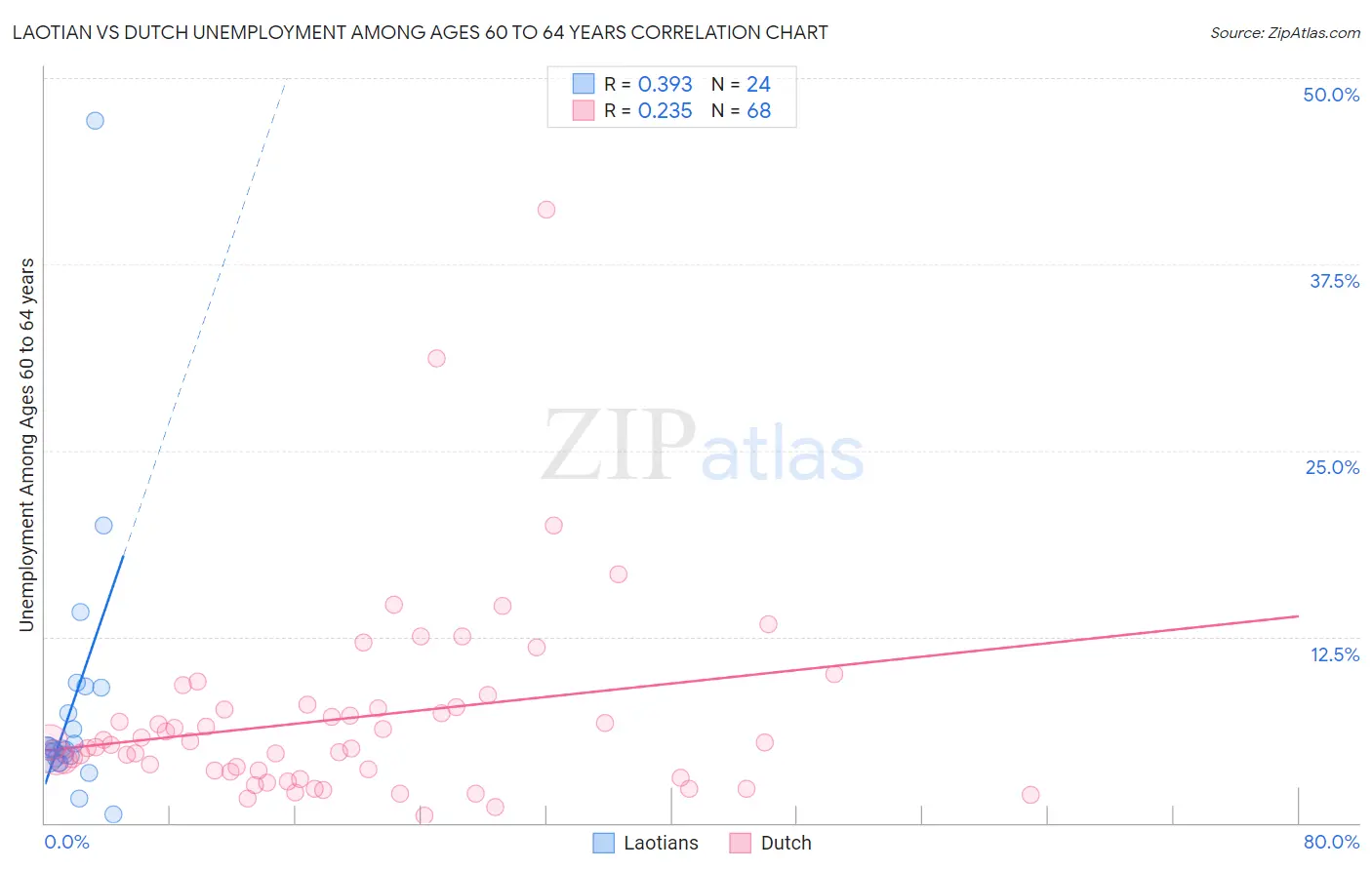 Laotian vs Dutch Unemployment Among Ages 60 to 64 years