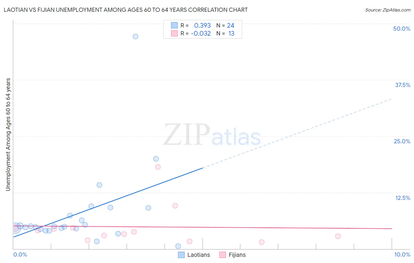 Laotian vs Fijian Unemployment Among Ages 60 to 64 years