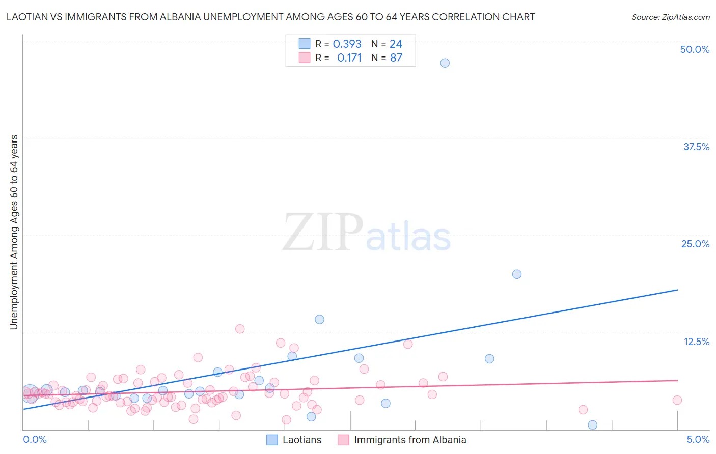 Laotian vs Immigrants from Albania Unemployment Among Ages 60 to 64 years