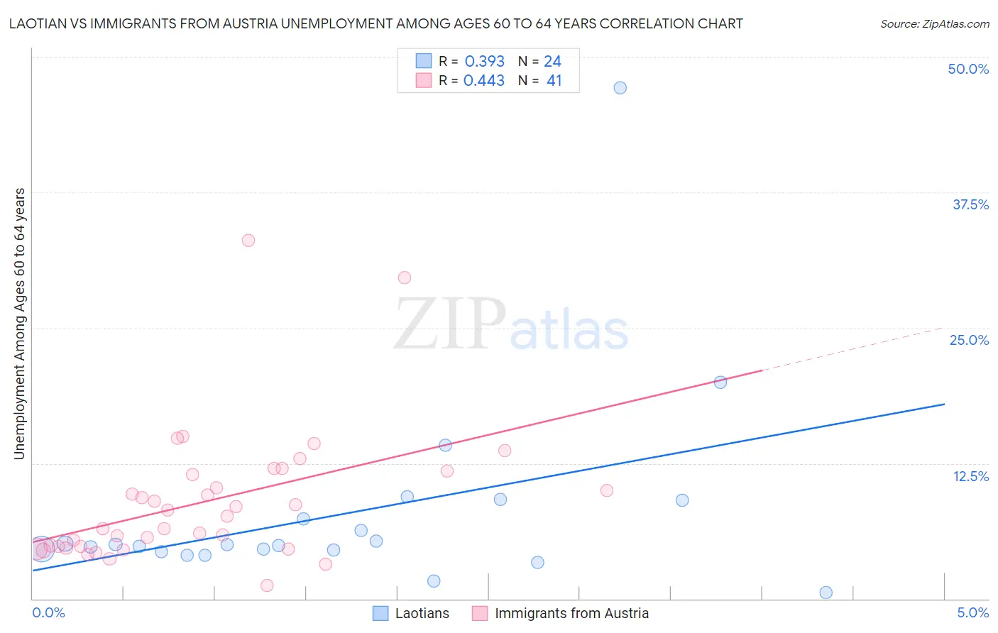 Laotian vs Immigrants from Austria Unemployment Among Ages 60 to 64 years