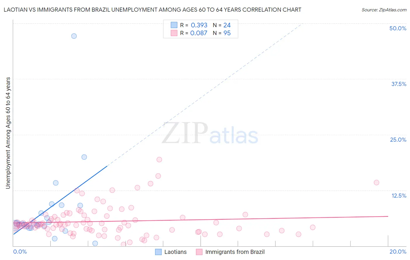 Laotian vs Immigrants from Brazil Unemployment Among Ages 60 to 64 years