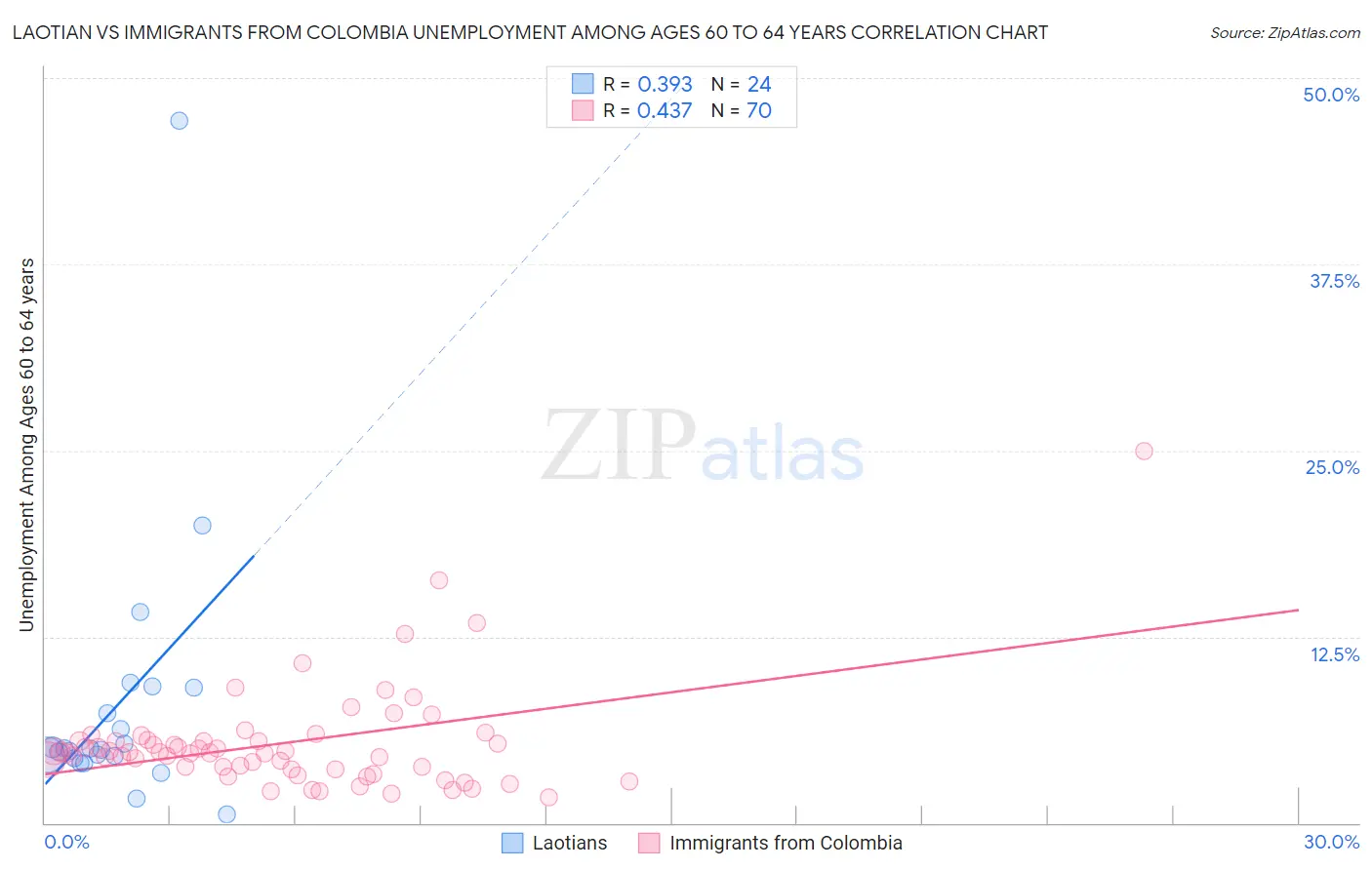 Laotian vs Immigrants from Colombia Unemployment Among Ages 60 to 64 years