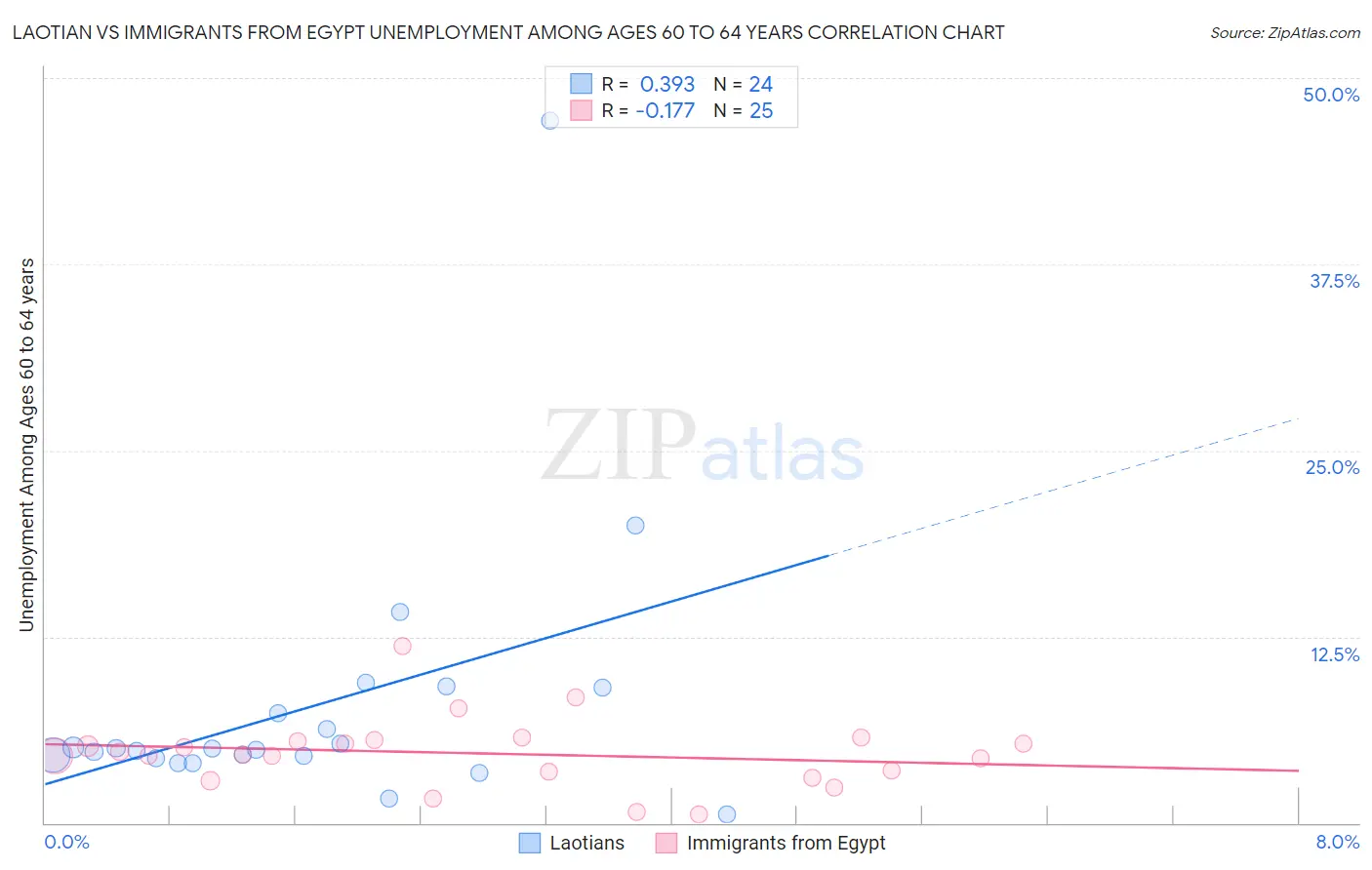 Laotian vs Immigrants from Egypt Unemployment Among Ages 60 to 64 years