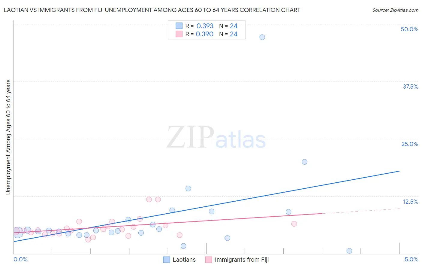 Laotian vs Immigrants from Fiji Unemployment Among Ages 60 to 64 years