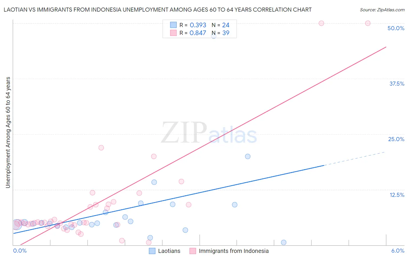 Laotian vs Immigrants from Indonesia Unemployment Among Ages 60 to 64 years