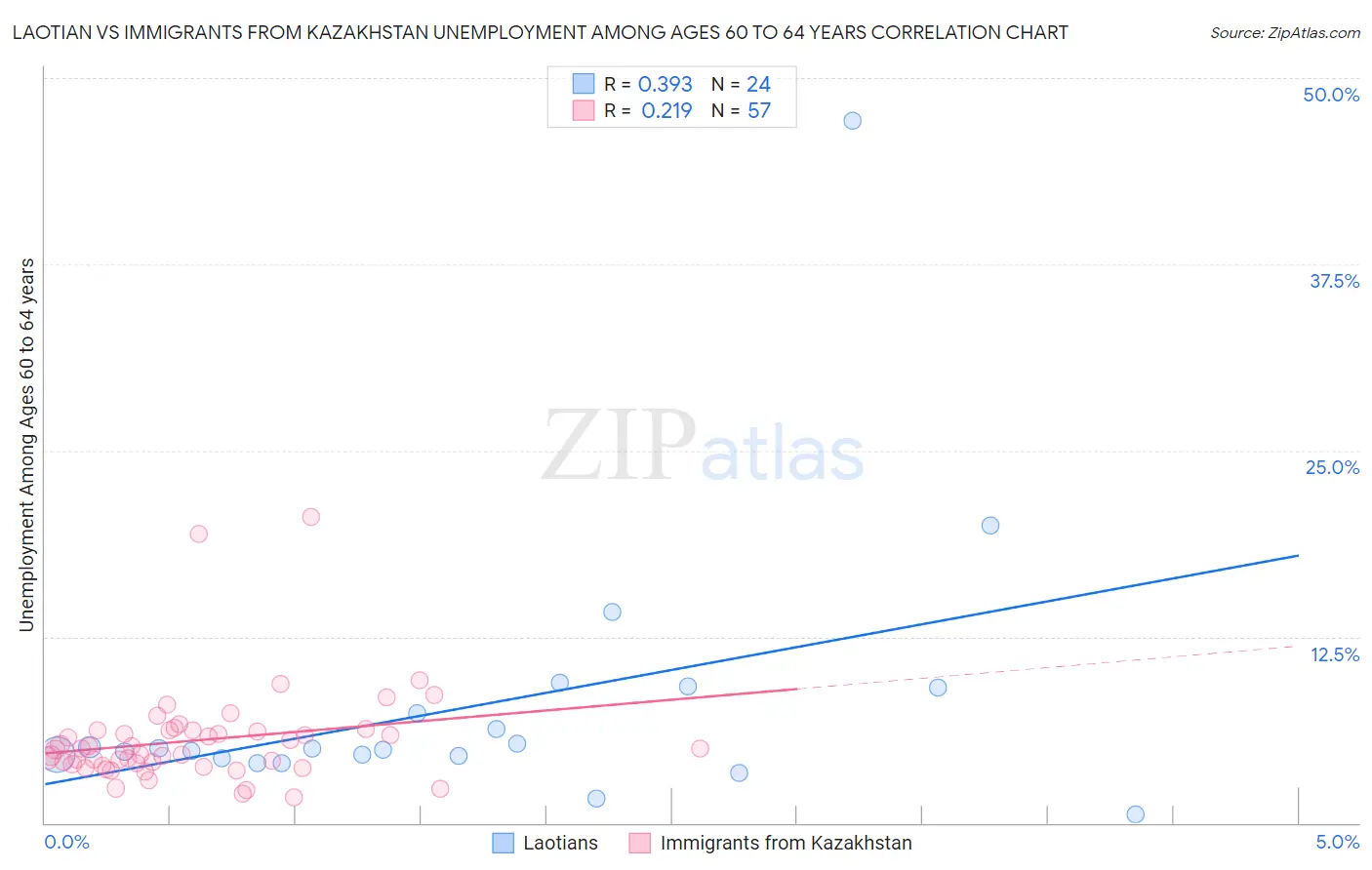 Laotian vs Immigrants from Kazakhstan Unemployment Among Ages 60 to 64 years