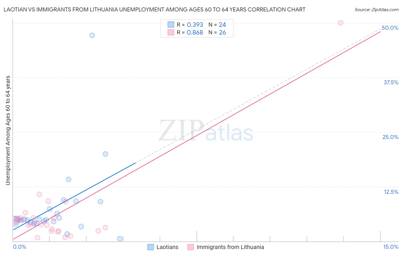 Laotian vs Immigrants from Lithuania Unemployment Among Ages 60 to 64 years