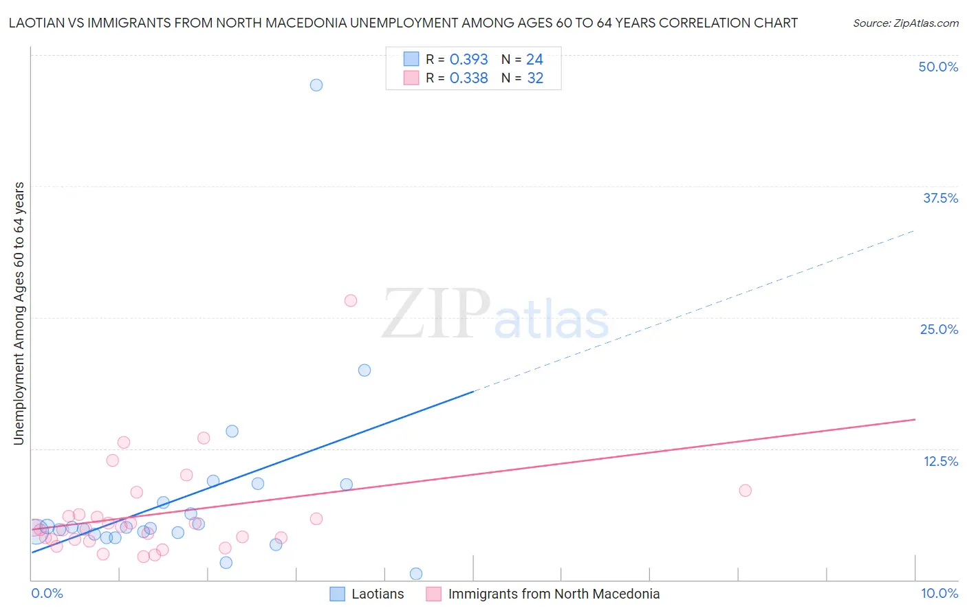 Laotian vs Immigrants from North Macedonia Unemployment Among Ages 60 to 64 years