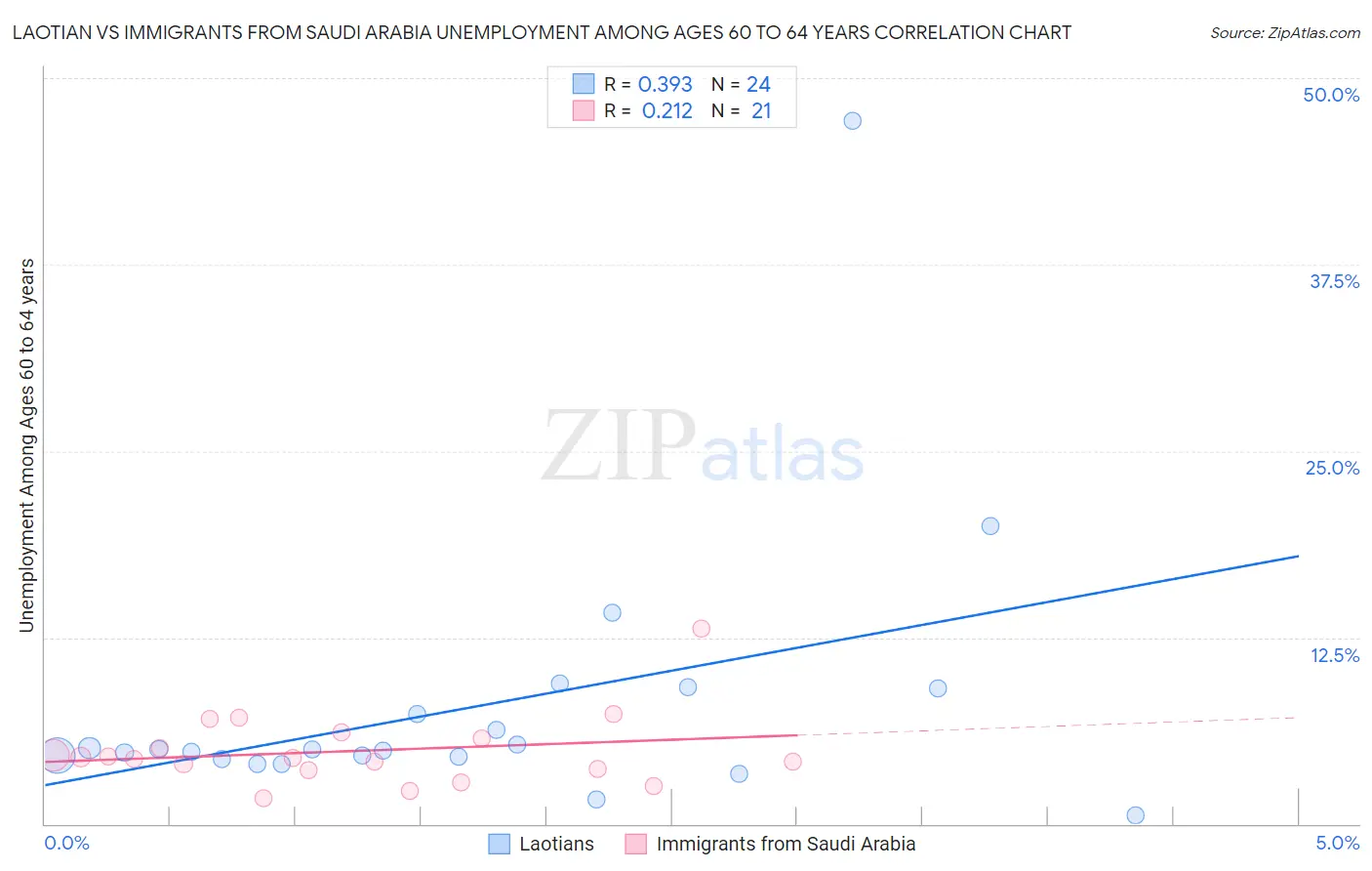 Laotian vs Immigrants from Saudi Arabia Unemployment Among Ages 60 to 64 years