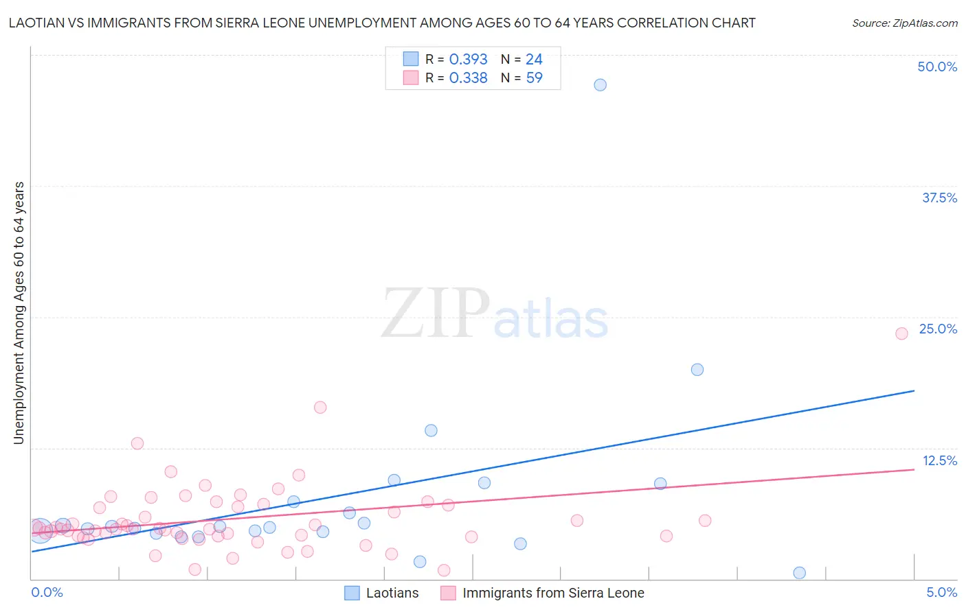 Laotian vs Immigrants from Sierra Leone Unemployment Among Ages 60 to 64 years