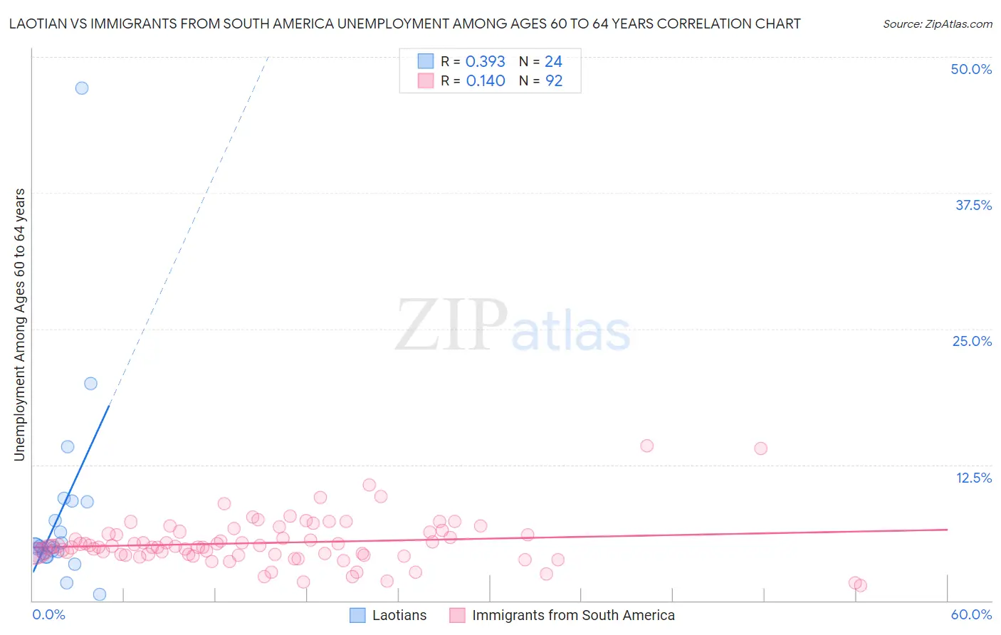 Laotian vs Immigrants from South America Unemployment Among Ages 60 to 64 years